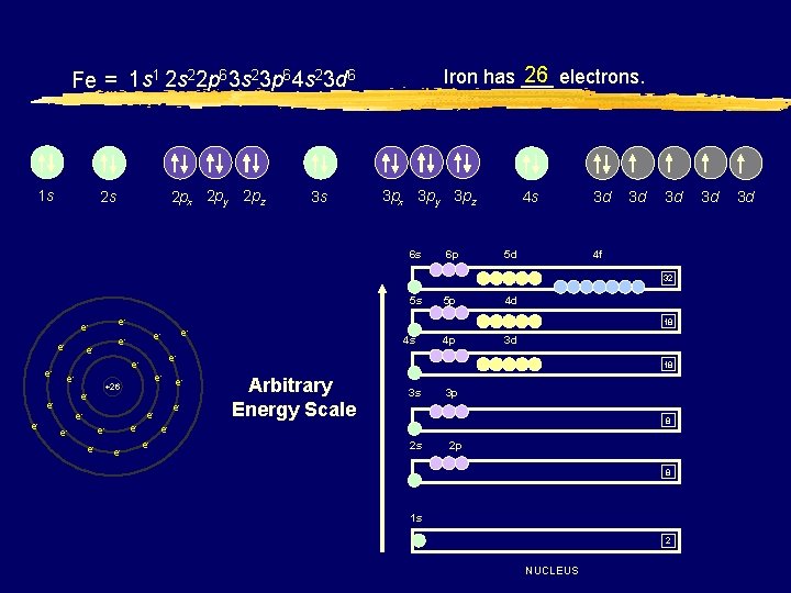 26 electrons. Iron has ___ Fe = 1 s 1 2 s 22 p