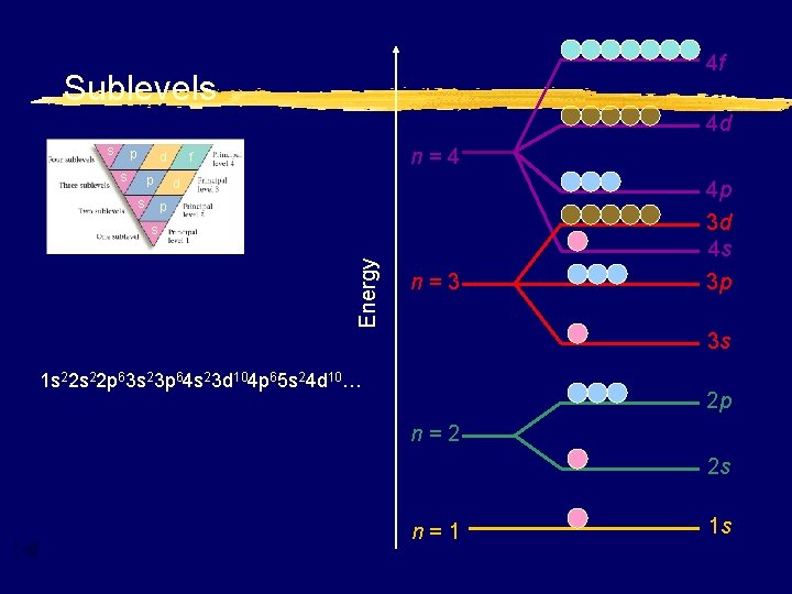 4 f Sublevels 4 d s p s d p s n=4 f d