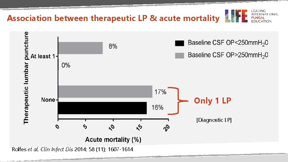 Association between therapeutic LP & acute mortality Only 1 LP [Diagnostic LP] Rolfes et