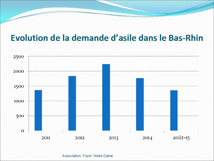 Evolution de la demande d’asile dans le Bas-Rhin Association Foyer Notre Dame 