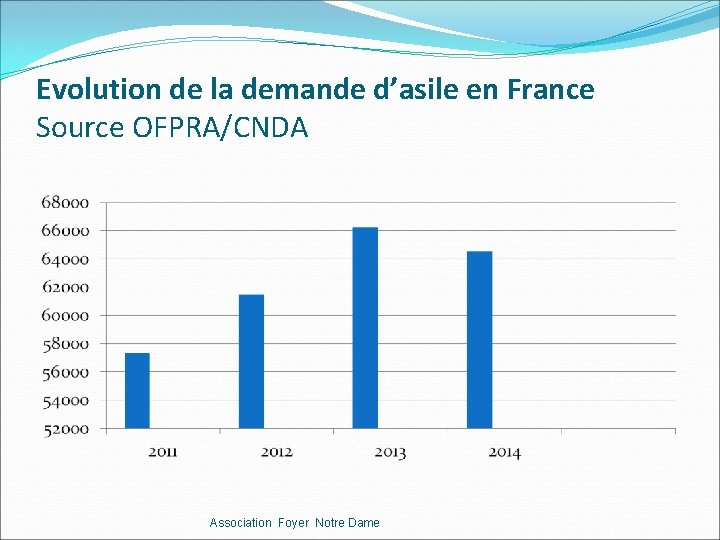 Evolution de la demande d’asile en France Source OFPRA/CNDA Association Foyer Notre Dame 