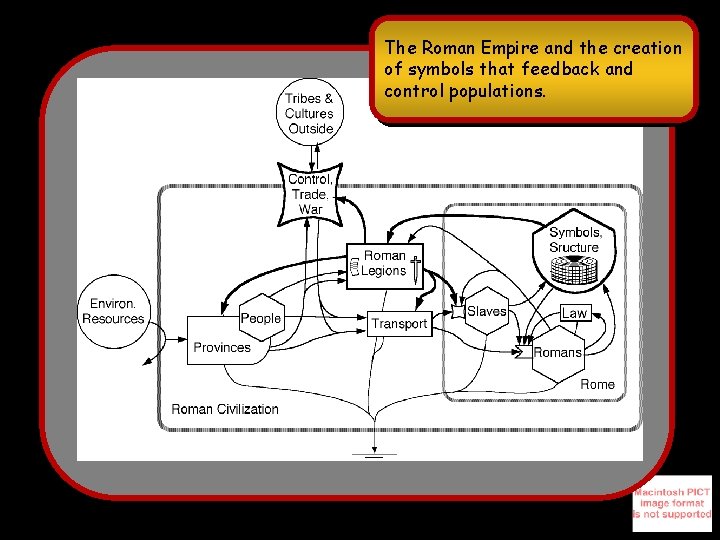 The Roman Empire and the creation of symbols that feedback and control populations. 
