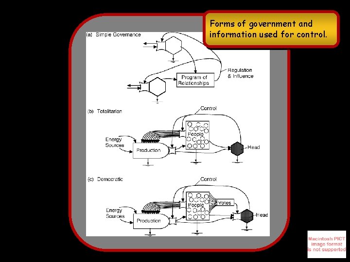 Forms of government and information used for control. 