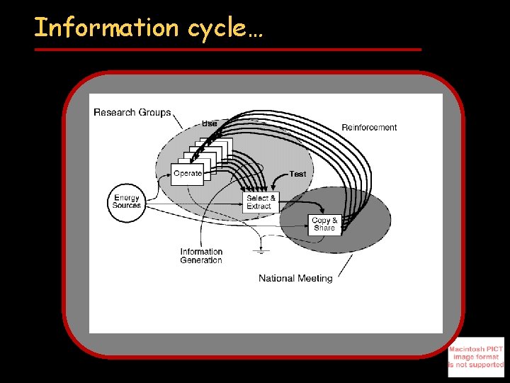 Information cycle… 