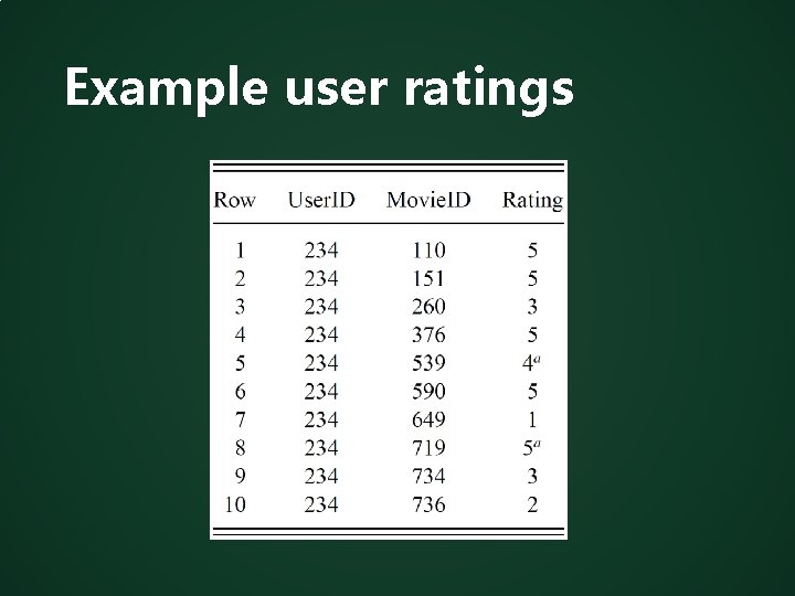 Example user ratings 