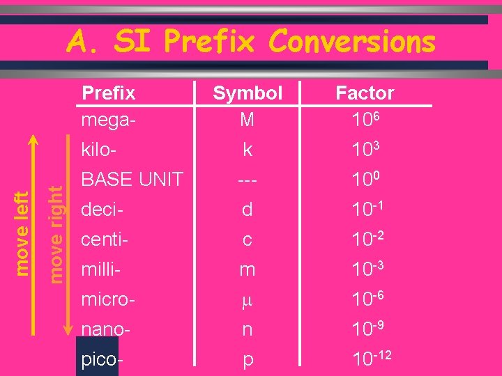 A. SI Prefix Conversions move right move left Prefix mega- Symbol M Factor 106