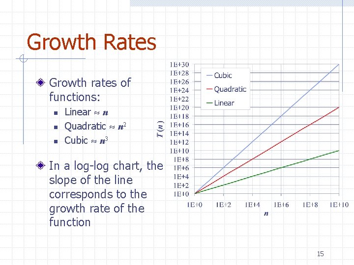 Growth Rates Growth rates of functions: n n n Linear n Quadratic n 2 Growth Rates Growth rates of functions: n n n Linear n Quadratic n 2