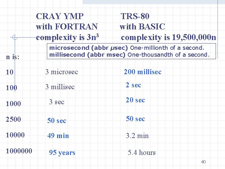 CRAY YMP with FORTRAN complexity is 3 n 3 n is: TRS-80 with BASIC CRAY YMP with FORTRAN complexity is 3 n 3 n is: TRS-80 with BASIC