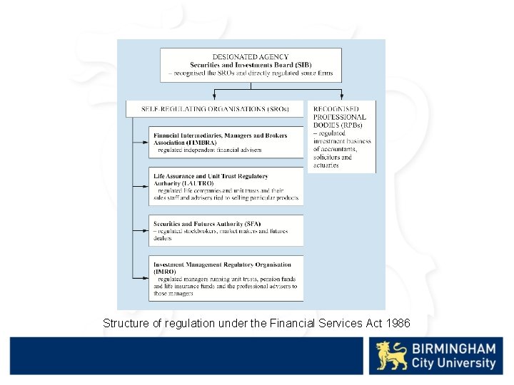 Structure of regulation under the Financial Services Act 1986 