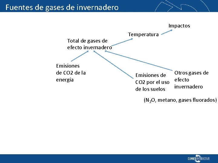 Fuentes de gases de invernadero Impactos Total de gases de efecto invernadero Emisiones de