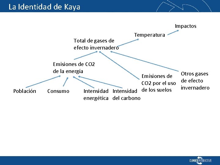 La Identidad de Kaya Impactos Total de gases de efecto invernadero Emisiones de CO