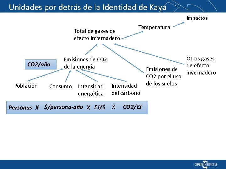 Unidades por detrás de la Identidad de Kaya Impactos Total de gases de efecto