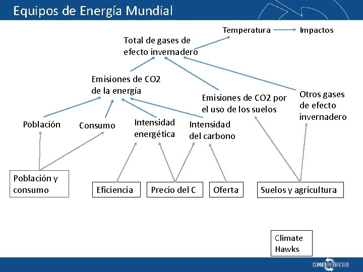 Equipos de Energía Mundial Total de gases de efecto invernadero Emisiones de CO 2