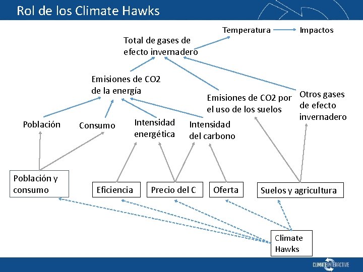 Rol de los Climate Hawks Total de gases de efecto invernadero Emisiones de CO