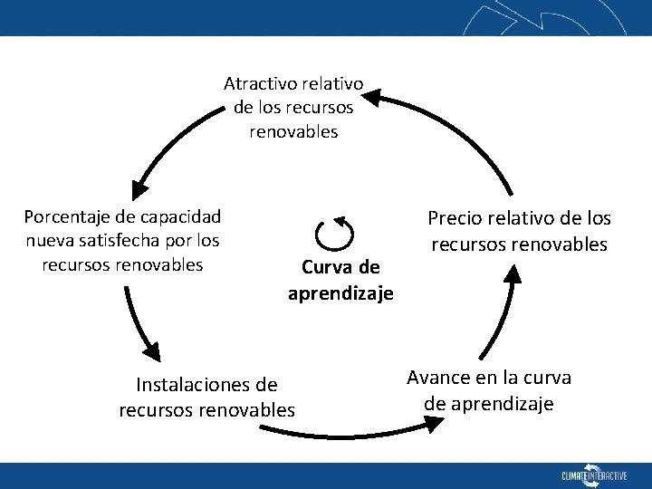 Atractivo relativo de los recursos renovables Porcentaje de capacidad nueva satisfecha por los recursos