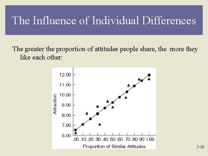 The Influence of Individual Differences The greater the proportion of attitudes people share, the