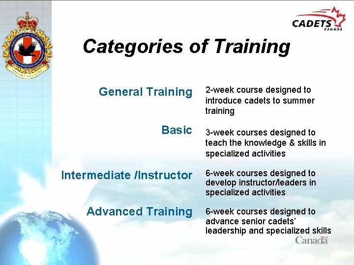 Categories of Training General Training Basic Intermediate /Instructor Advanced Training 2 -week course designed