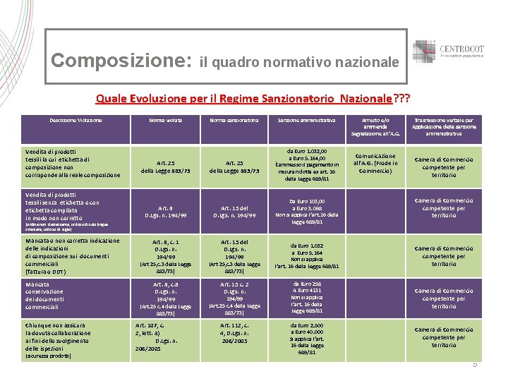 Composizione: il quadro normativo nazionale Quale Evoluzione per il Regime Sanzionatorio Nazionale? ? ?