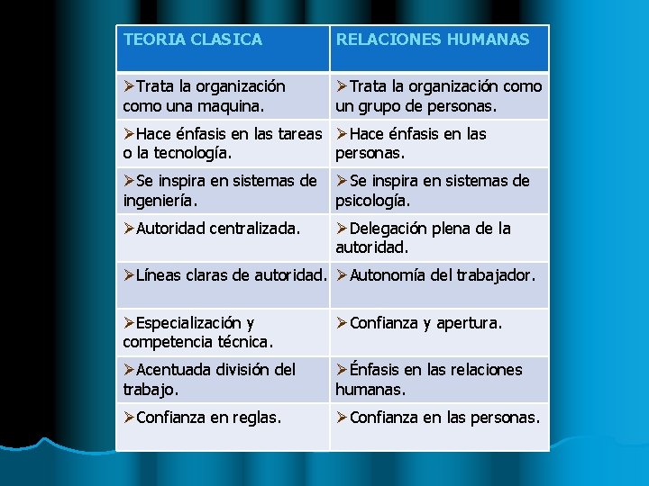 TEORIA CLASICA RELACIONES HUMANAS ØTrata la organización como una maquina. ØTrata la organización como