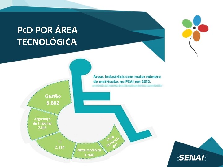 Pc. D POR ÁREA TECNOLÓGICA Gestão 6. 862 Segurança do Trabalho 2. 345 TI