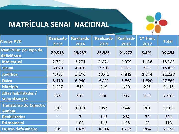 MATRÍCULA SENAI NACIONAL Alunos PCD Matrículas por tipo de deficiência Intelectual Visual Auditiva Física