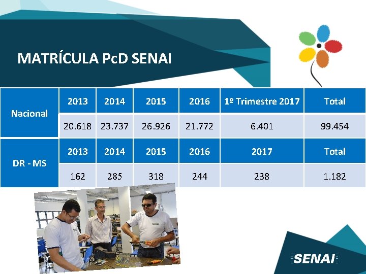 MATRÍCULA Pc. D SENAI Nacional 2013 2014 20. 618 23. 737 DR - MS