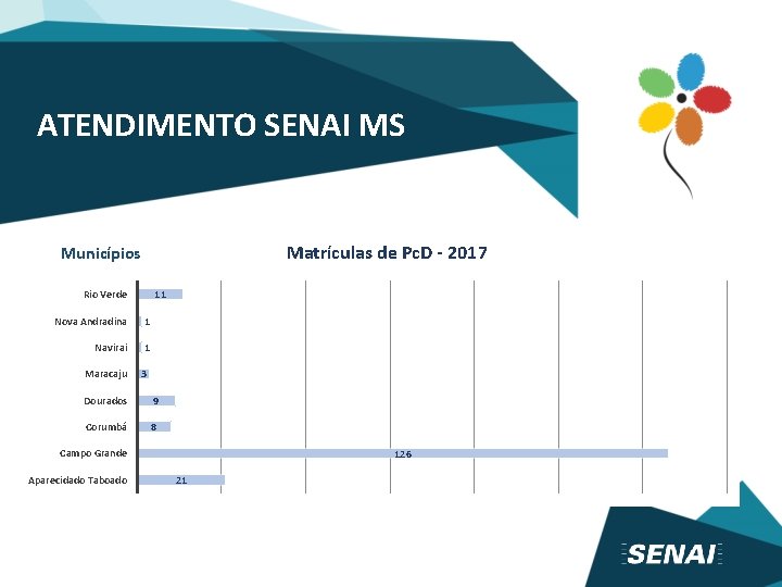 ATENDIMENTO SENAI MS Matrículas de Pc. D - 2017 Municípios 11 Rio Verde Nova