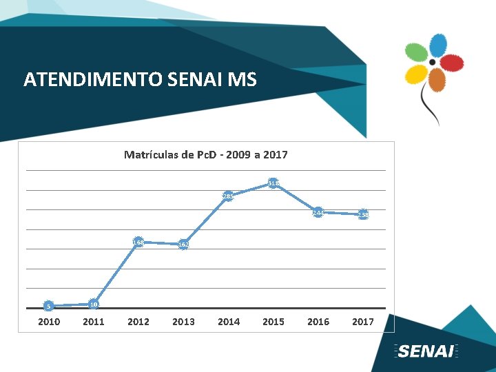 ATENDIMENTO SENAI MS Matrículas de Pc. D - 2009 a 2017 318 285 5