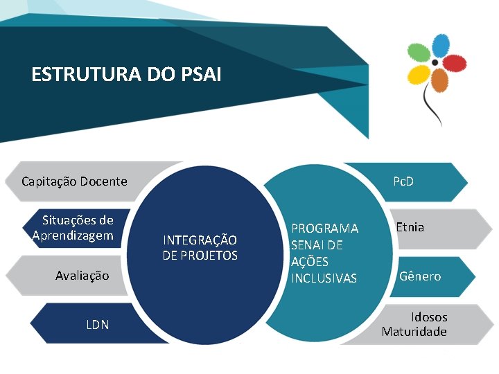 ESTRUTURA DO PSAI Capitação Docente Situações de Aprendizagem Avaliação LDN Pc. D INTEGRAÇÃO DE