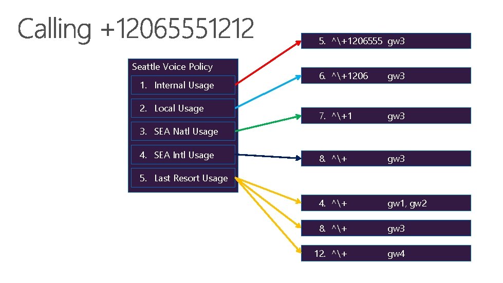 5. ^+1206555 gw 3 Seattle Voice Policy 1. Internal Usage 2. Local Usage 6.