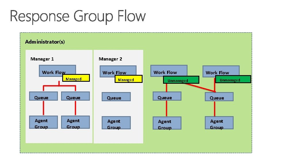 Administrator(s) Manager 1 Manager 2 Work Flow Managed Work Flow Unmanaged Queue Queue Agent