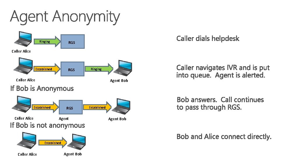 Ringing RGS Established RGS Caller Alice Ringing Caller Alice Agent Bob Established Caller Alice