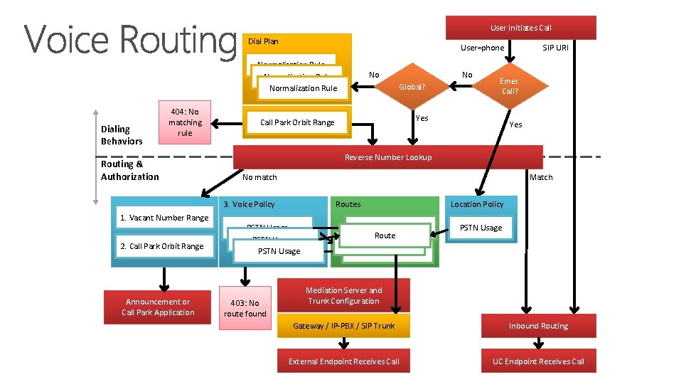 User Initiates Call Dial Plan Normalization Rule Dialing Behaviors 404: No matching rule Routing