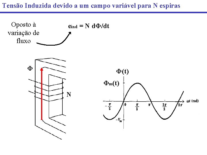 Tensão Induzida devido a um campo variável para N espiras Oposto à variação de