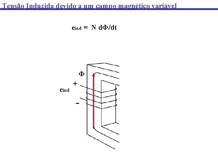 Tensão Induzida devido a um campo magnético variável eind = N dΦ/dt Φ eind