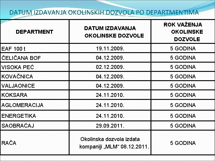 DATUM IZDAVANJA OKOLINSKIH DOZVOLA PO DEPARTMENTIMA DEPARTMENT DATUM IZDAVANJA OKOLINSKE DOZVOLE ROK VAŽENJA OKOLINSKE