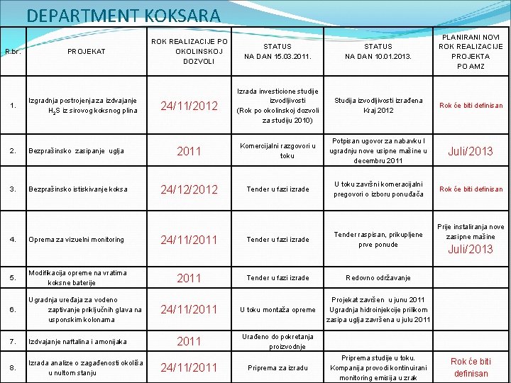 DEPARTMENT KOKSARA R. br. 1. PROJEKAT Izgradnja postrojenja za izdvajanje H 2 S iz