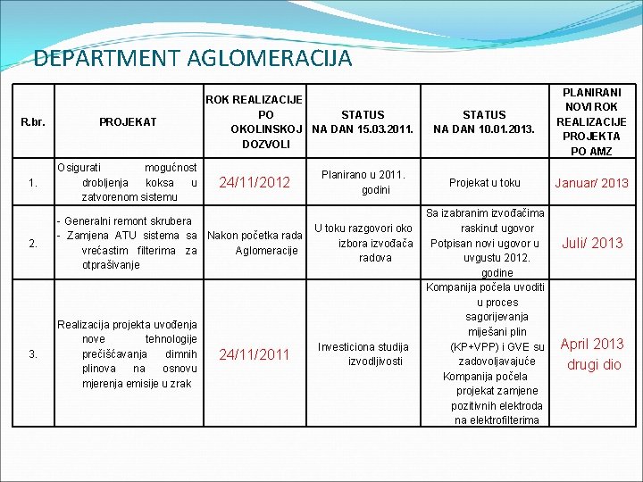 DEPARTMENT AGLOMERACIJA ROK REALIZACIJE PO STATUS OKOLINSKOJ NA DAN 15. 03. 2011. DOZVOLI R.