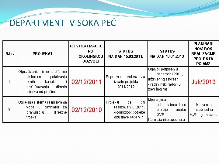 DEPARTMENT VISOKA PEĆ R. br. PROJEKAT 1. Otprašivanje livne platforme sistemom pokrivanja livnih kanala