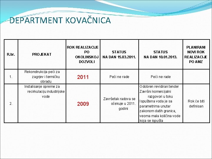 DEPARTMENT KOVAČNICA R. br. 1. 2. PROJEKAT Rekonstrukcija peći za zagrjev i termičku obradu