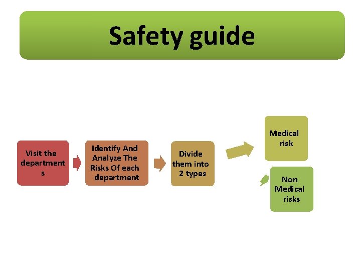 Safety guide Visit the department s Identify And Analyze The Risks Of each department