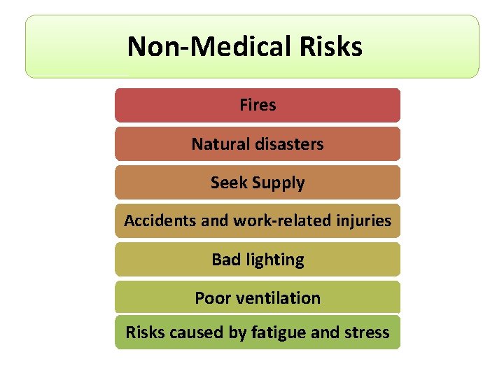 Non-Medical Risks Fires Natural disasters Seek Supply Accidents and work-related injuries Bad lighting Poor