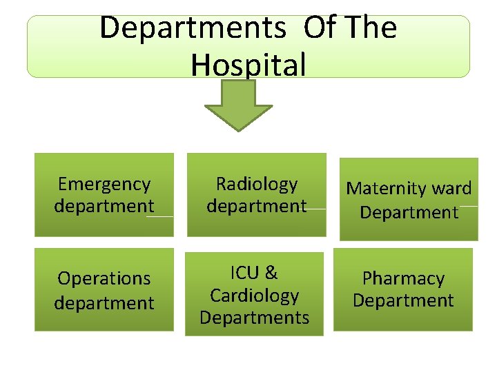 Departments Of The Hospital Emergency department Radiology department Maternity ward Department Operations department ICU