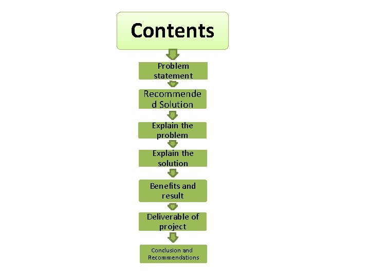 Contents Problem statement Recommende d Solution Explain the problem Explain the solution Benefits and