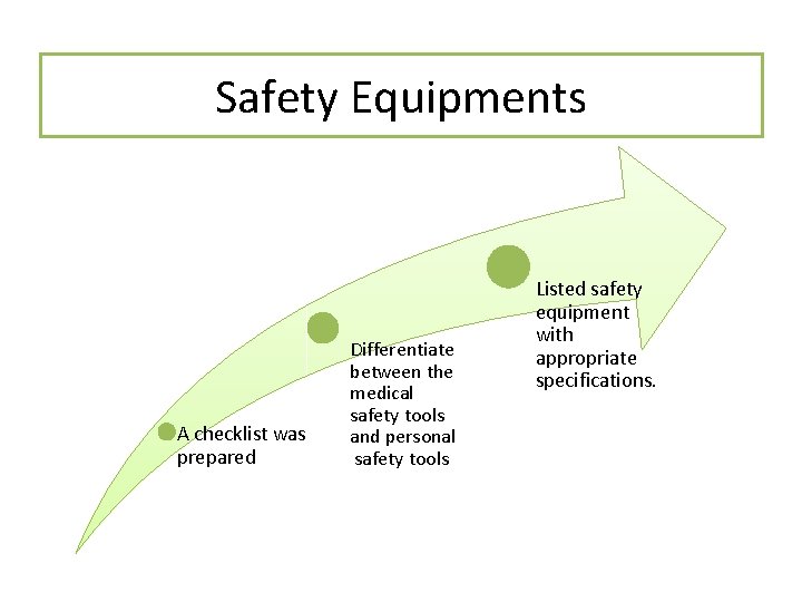 Safety Equipments A checklist was prepared Differentiate between the medical safety tools and personal