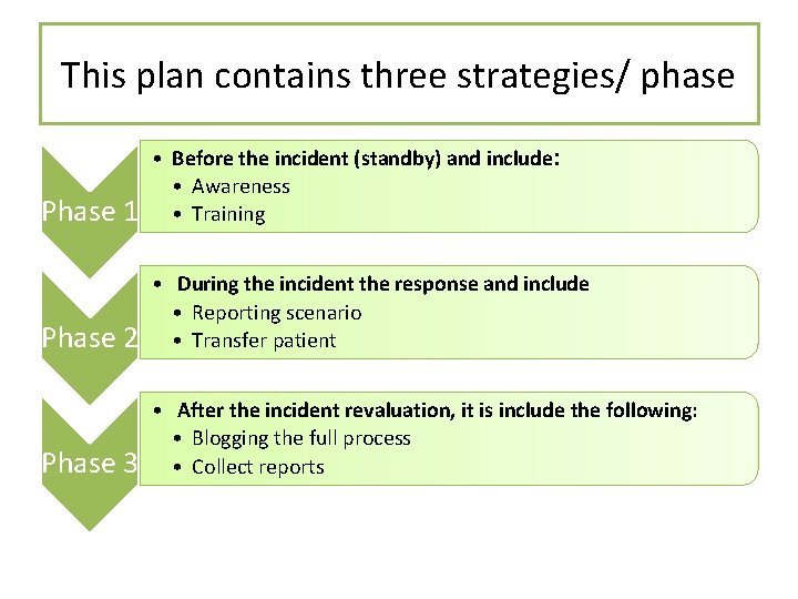 This plan contains three strategies/ phase Phase 1 • Before the incident (standby) and