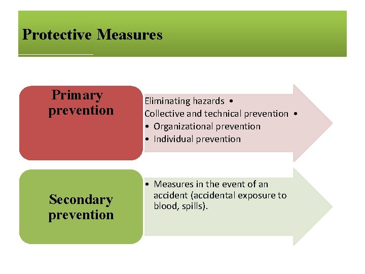 Protective Measures Primary prevention Secondary prevention Eliminating hazards • Collective and technical prevention •