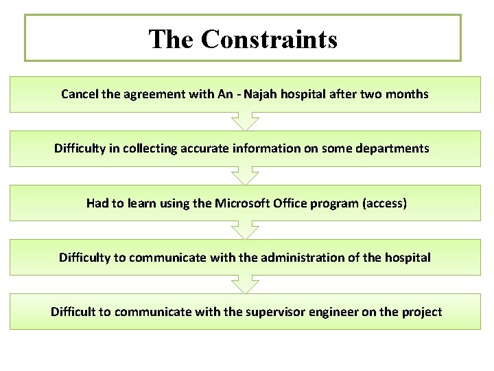 The Constraints Cancel the agreement with An - Najah hospital after two months Difficulty