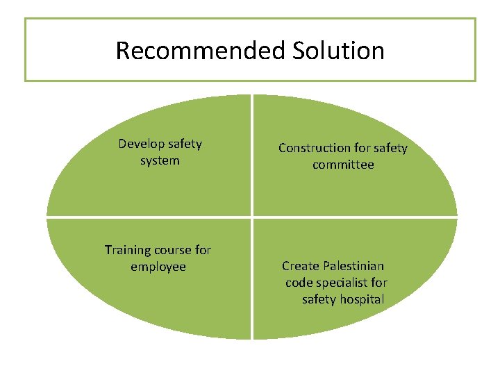 Recommended Solution Develop safety system Training course for employee Construction for safety committee Create