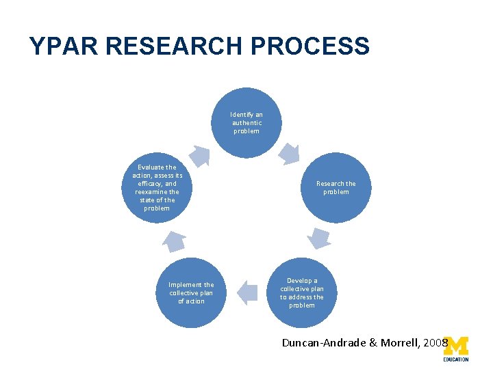 YPAR RESEARCH PROCESS Identify an authentic problem Evaluate the action, assess its efficacy, and